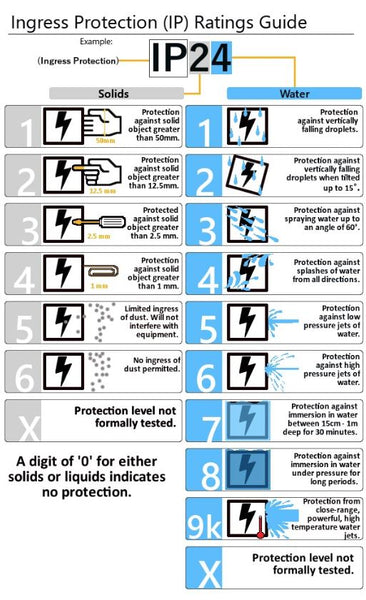 IP Rating Dust and Water Protection