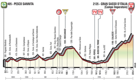 Optakt, Giro d'Italia, 9. – Veloropa