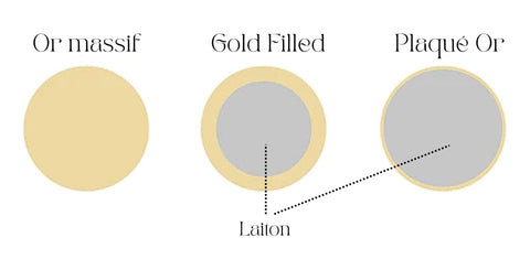 matière laiton plaqué or gold filled