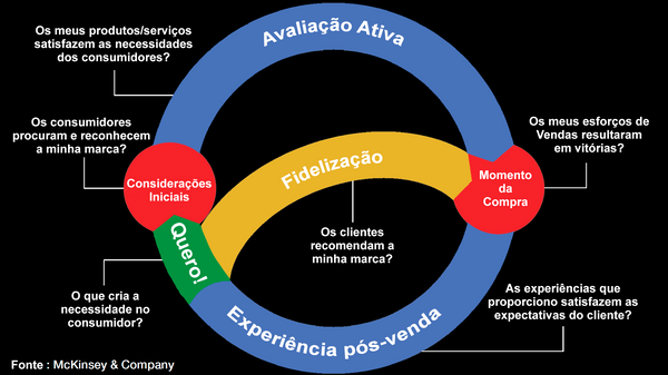 Processo de Decisão do Consumidor