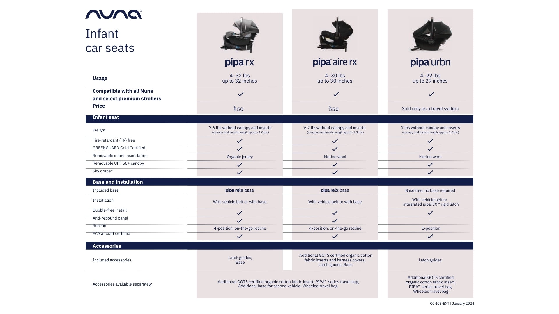 Nuna Pipa Series Infant Car Seat Comparison Chart