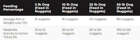 Northwest Naturals Freeze Dried Dog Food Feeding Guideline