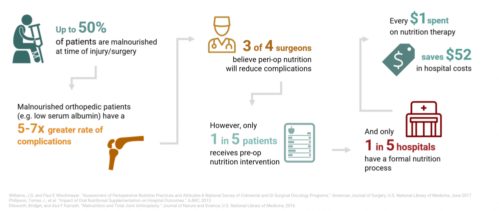 Physical Therapy and Nutrition: A Practitioner’s Guide