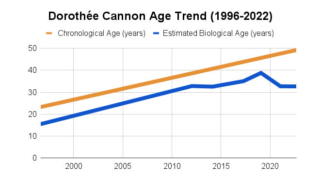 Dorothee Cannon Biological Age 2023