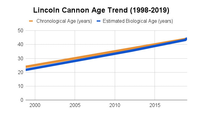 Lincoln Cannon Biological Age 2019