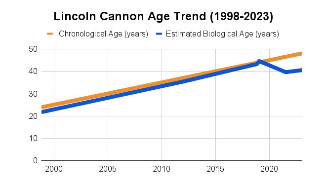Lincoln Cannon Biological Age 2023
