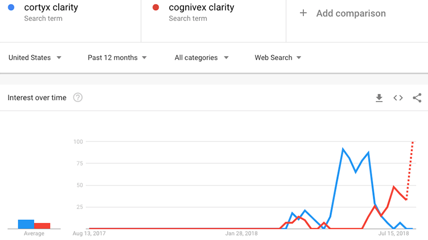 Google Trends for CortyX Clarity and Cognivex Clarity