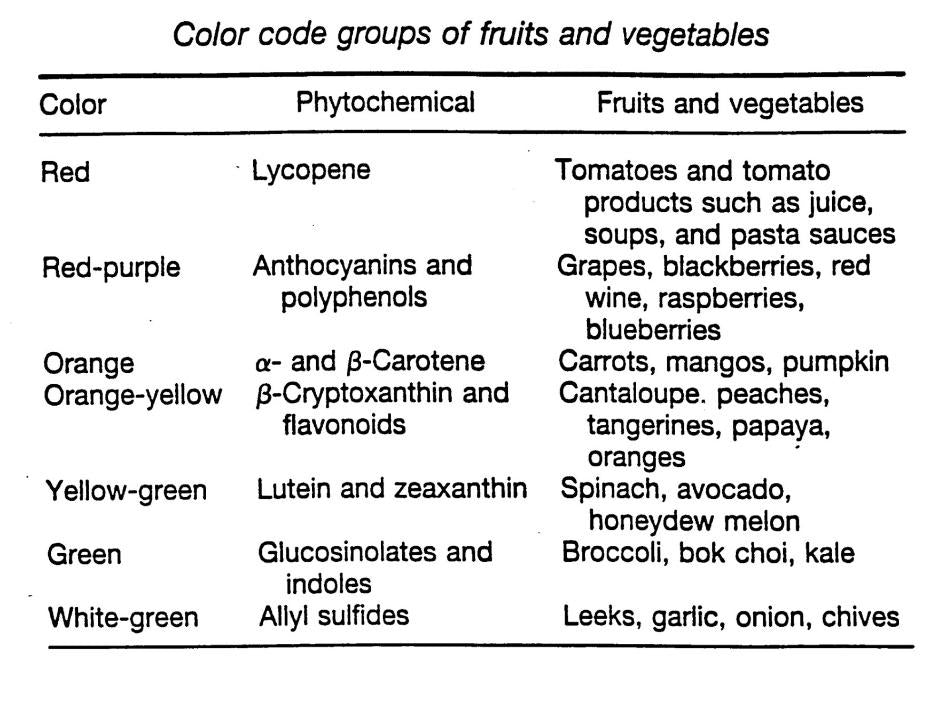 Color Code Groups of Fruits and Vegatables