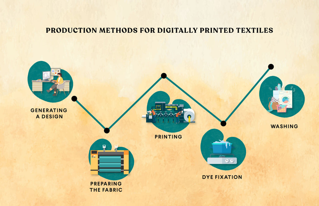 Production Methods for Digitally Printed Textiles