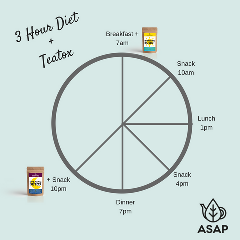 The three hour diet