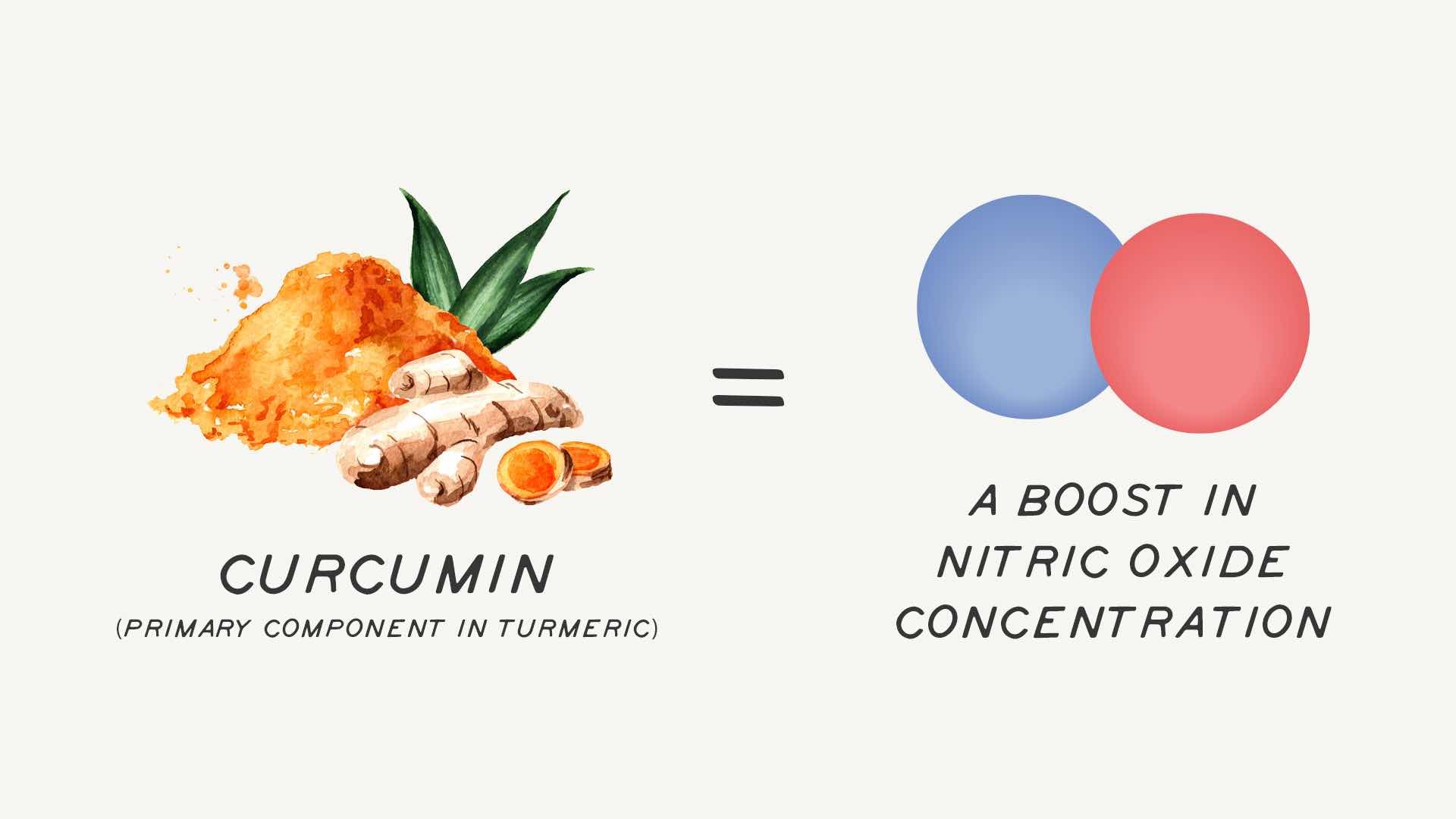 Curcumin and blood flow