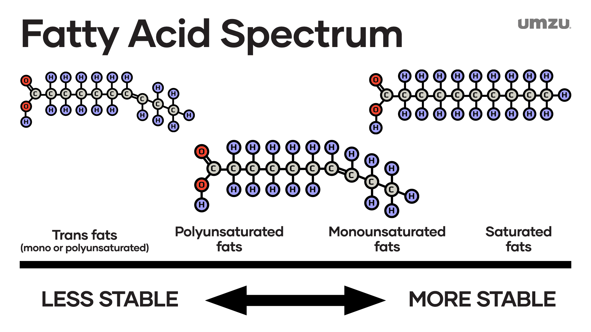 Fatty Acid Spectrum