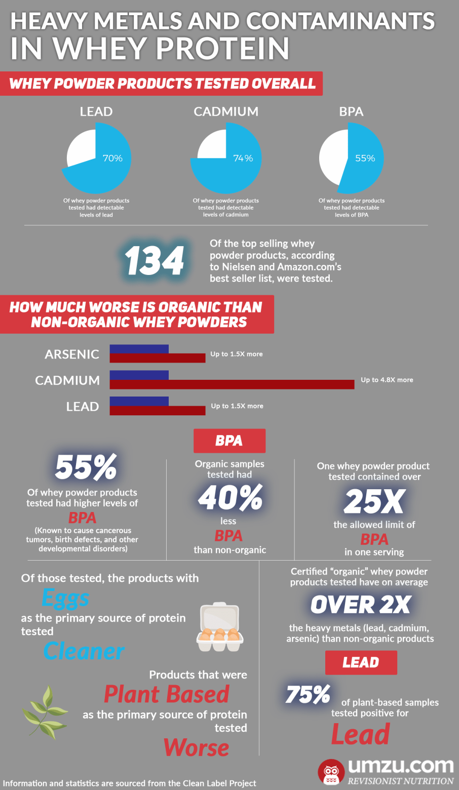 Whey Protein Contaminants