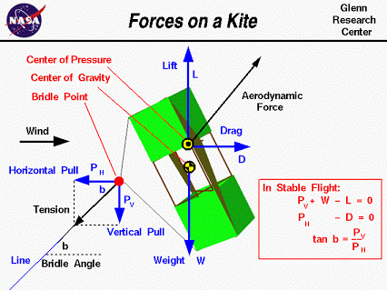 forces on a kite