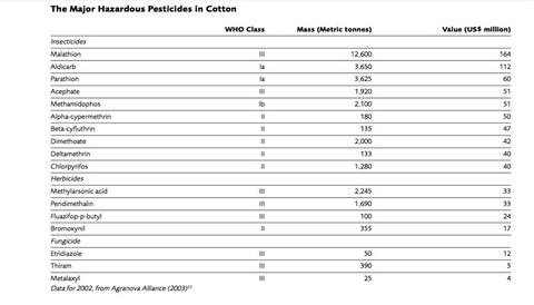 Chemicals in Conventional Cotton
