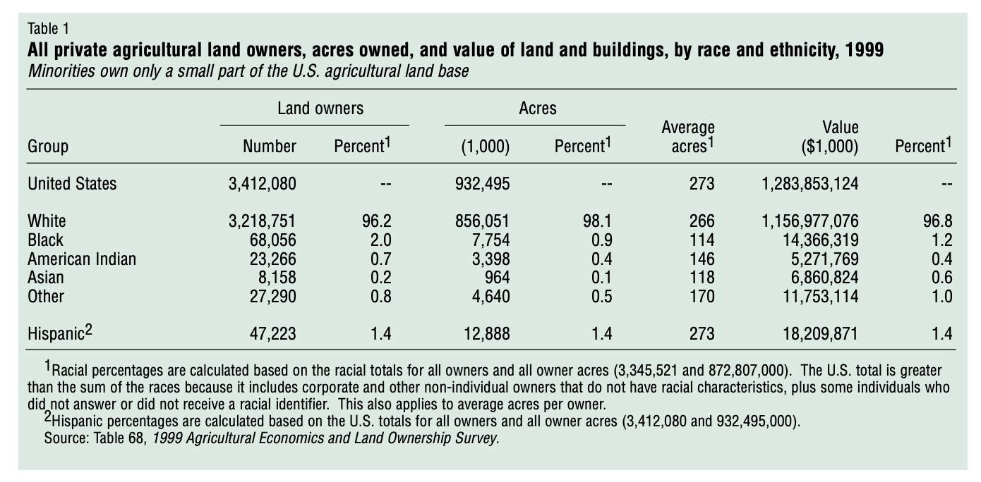 Agricultural Land Ownership by Race/Ethnicity