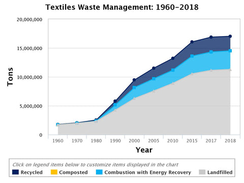 Textile Waste Management: 1960-2018