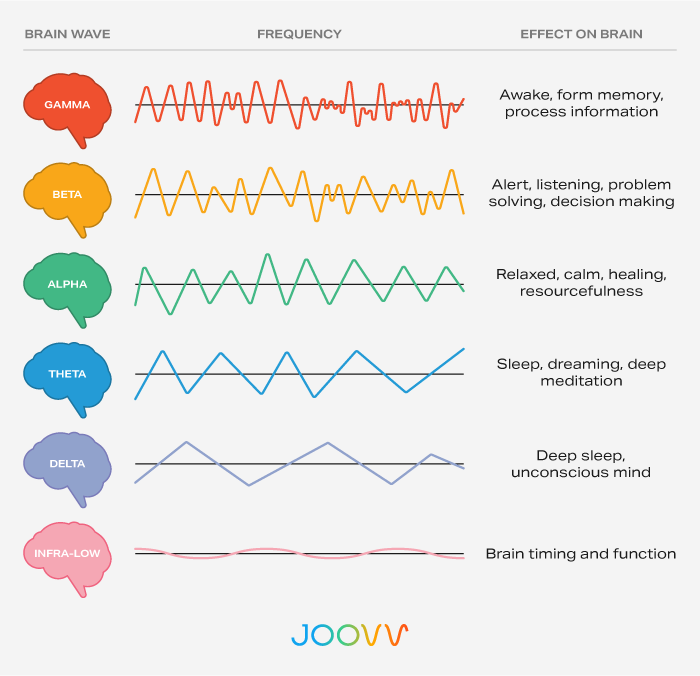 Brain Waves Instruction: 2022