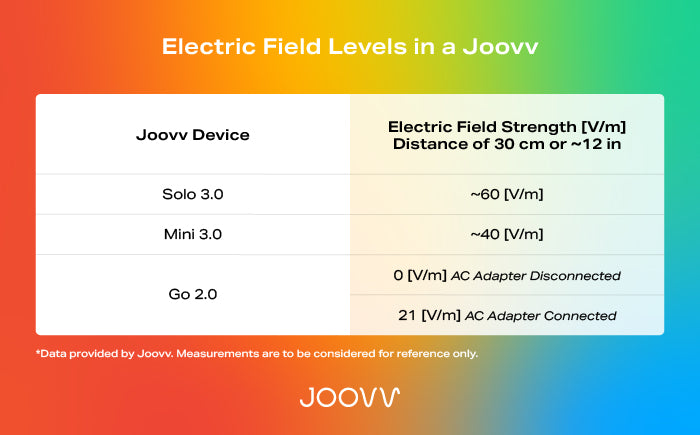 Electric field levels in a Joovv