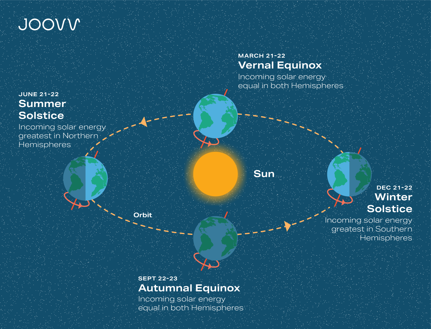 Earth Orbit Around Sun