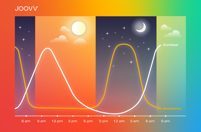 Circadian Rhythm and levels of Cortisol and Melatonin