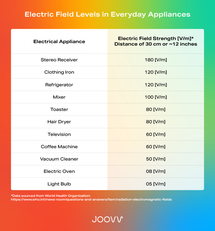 Electric field levels in everyday appliances
