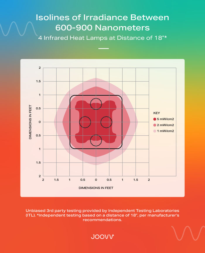 Isolines of Irradiance Between 600-900 Nanometers