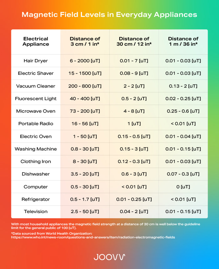 Magnetic field levels in everyday appliances