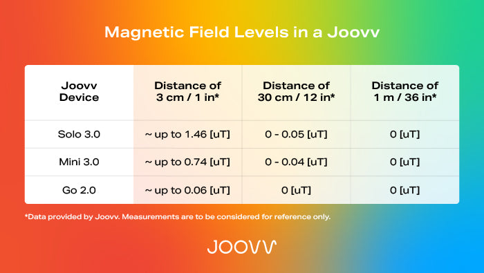 Magnetic field levels in a Joovv