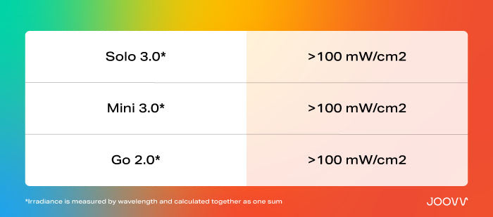 Joovv Radiant Flux Measurement