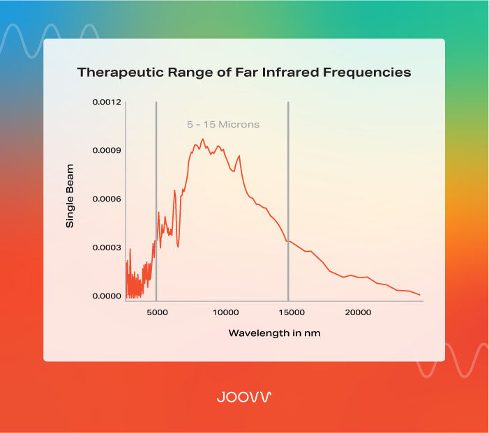Therapeutic Range of Far Infrared Frequencies
