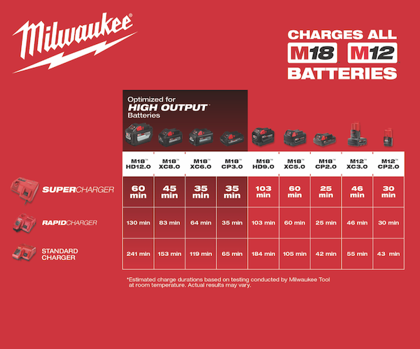 Milwaukee m12 2025 biggest battery