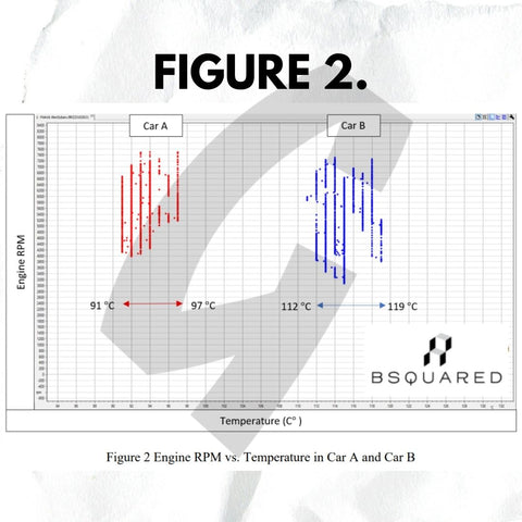 Figure 2. Temperature consistency spread over RPM range 0 – 7500 rpm.