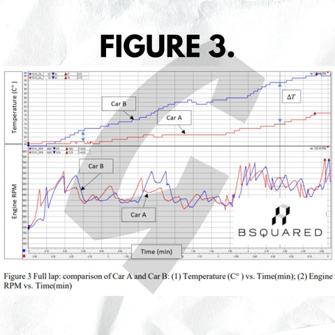 Figure 3. Cooling performance on warm-up lap of oil cooler