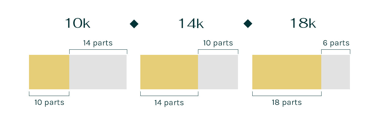 10K vs 14K vs 18K Gold