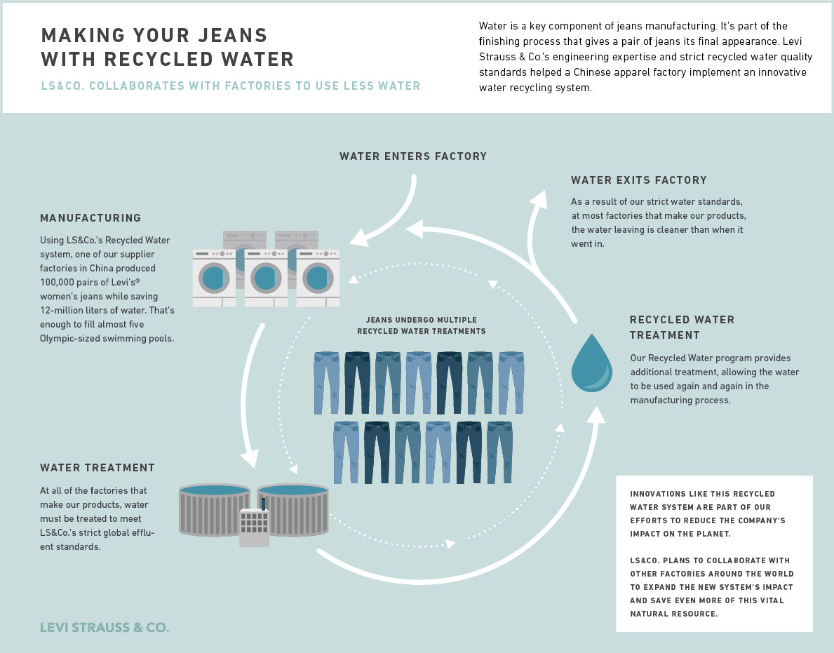 Making jeans with recycled water. Image from Levi's