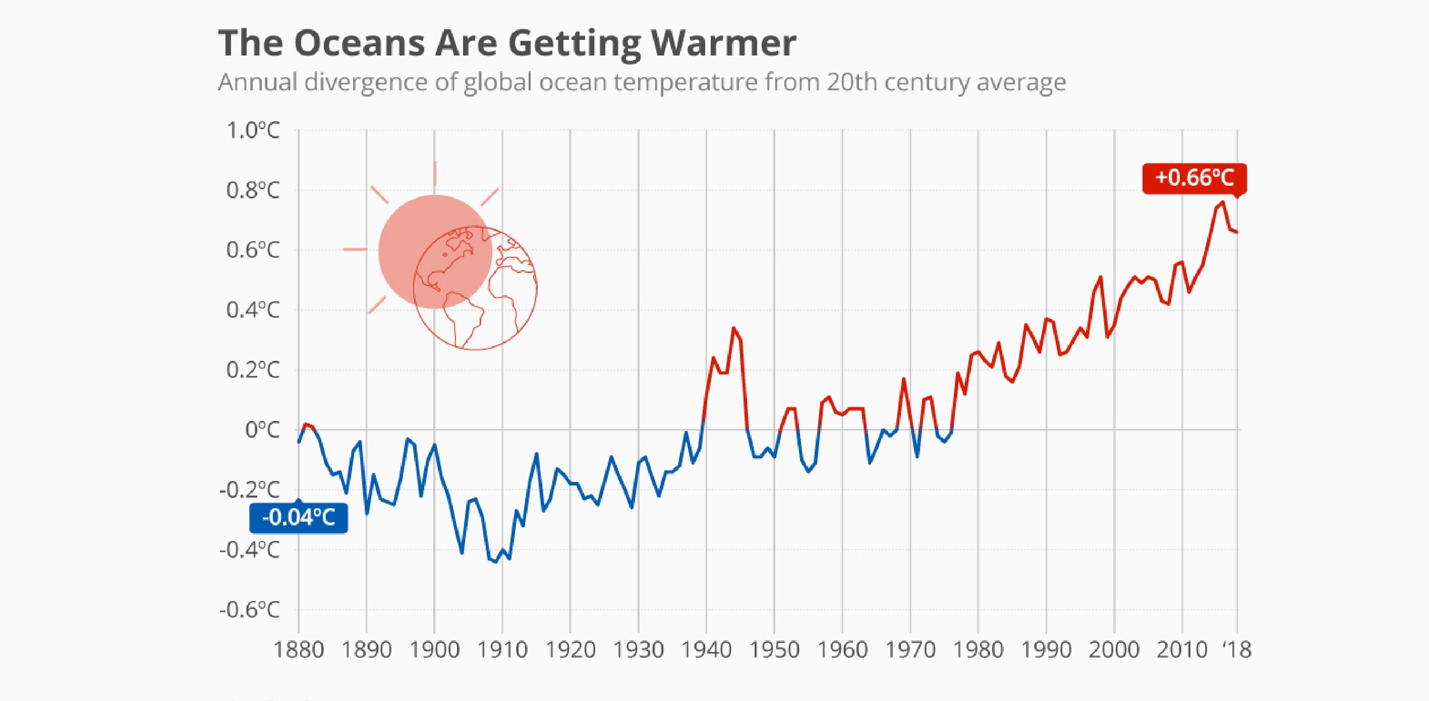 Oceans heating up infographic graph statistics