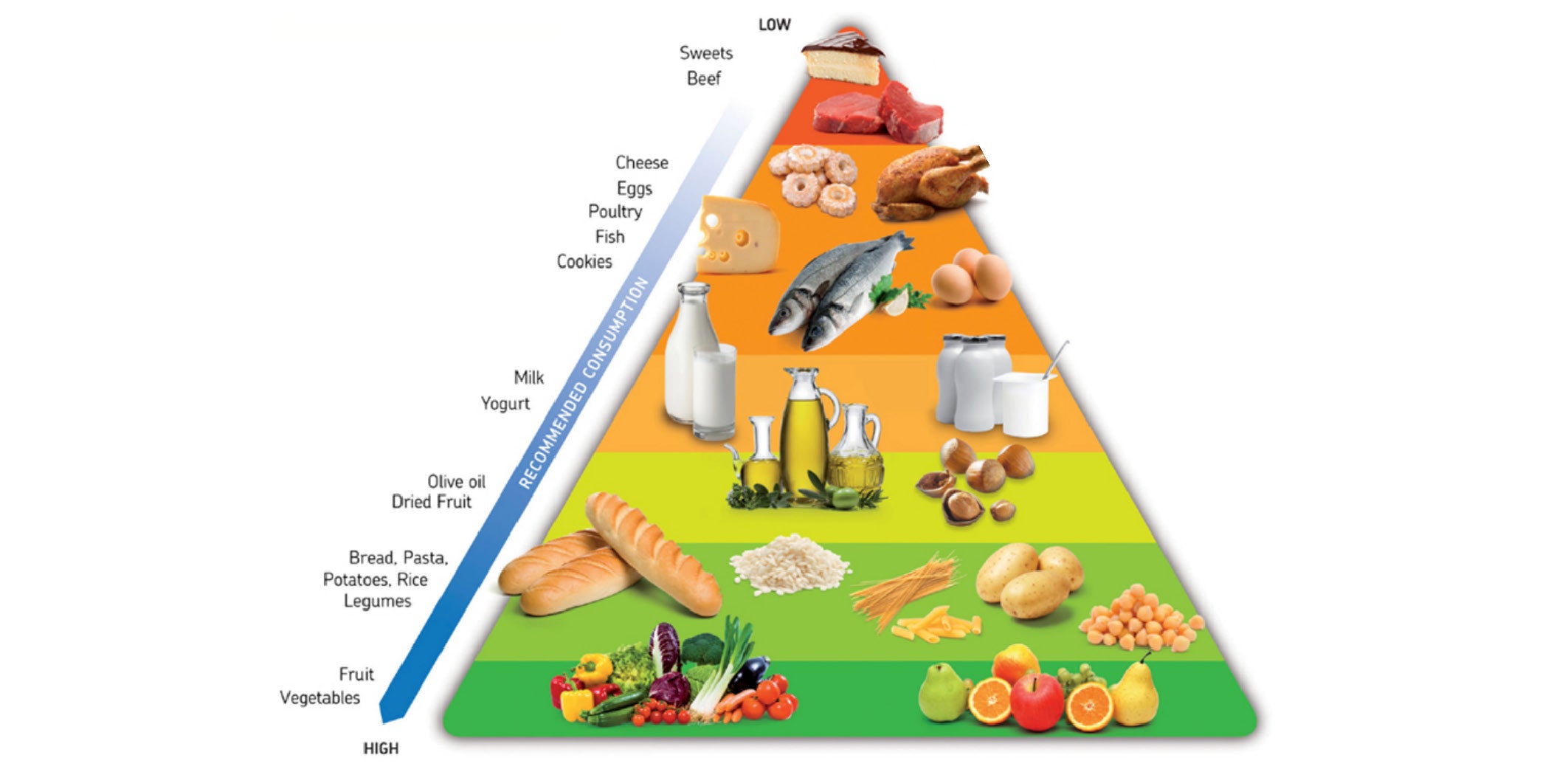 A Sustainable Diet Pyramid