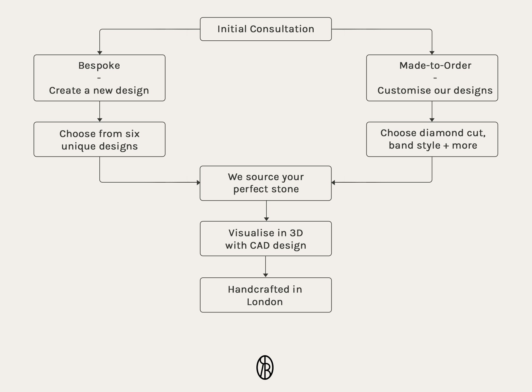 Bespoke and Made to Order engagement ring, wedding ring and fine jewellery flow chart