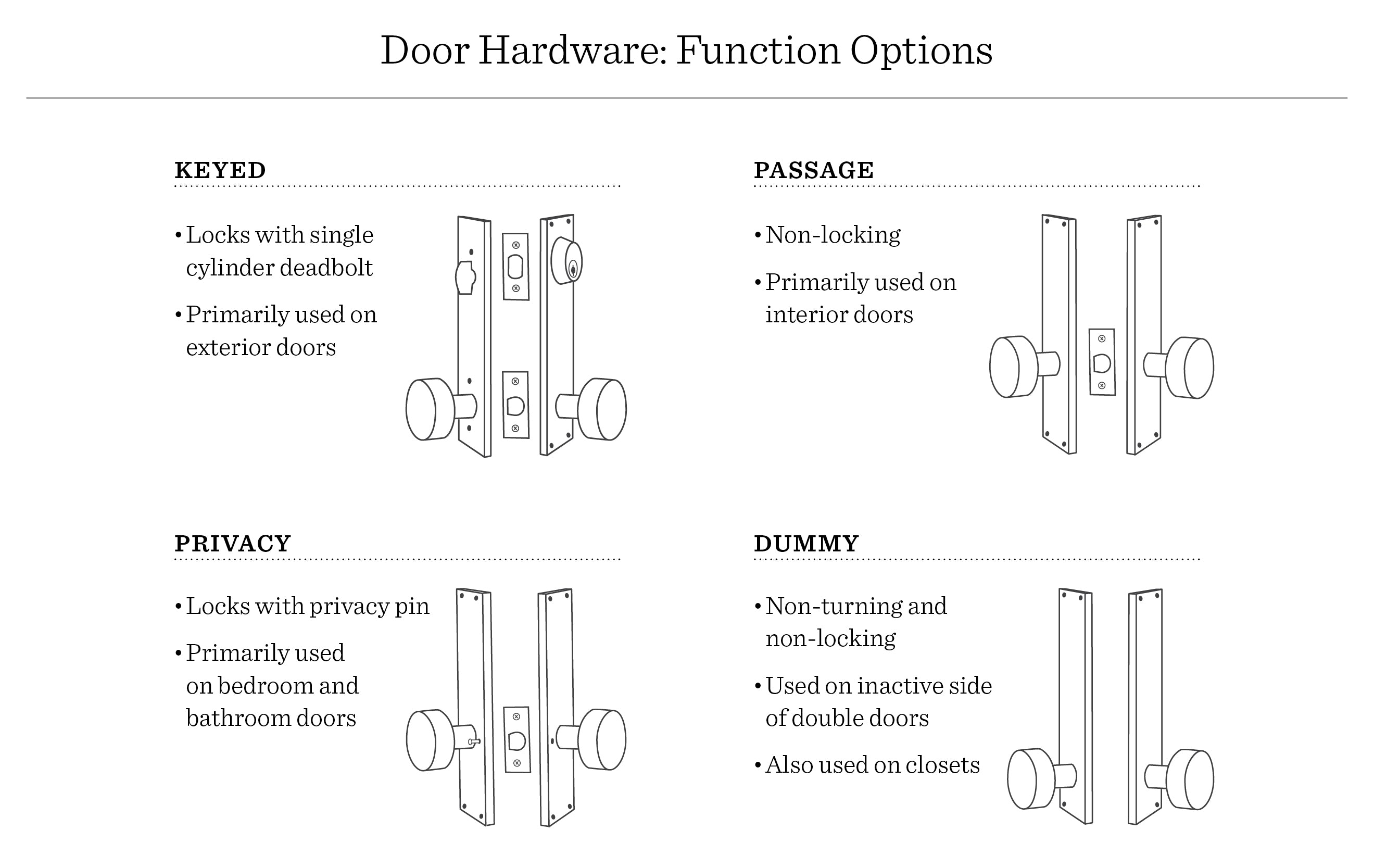 diagram of door hardware function options
