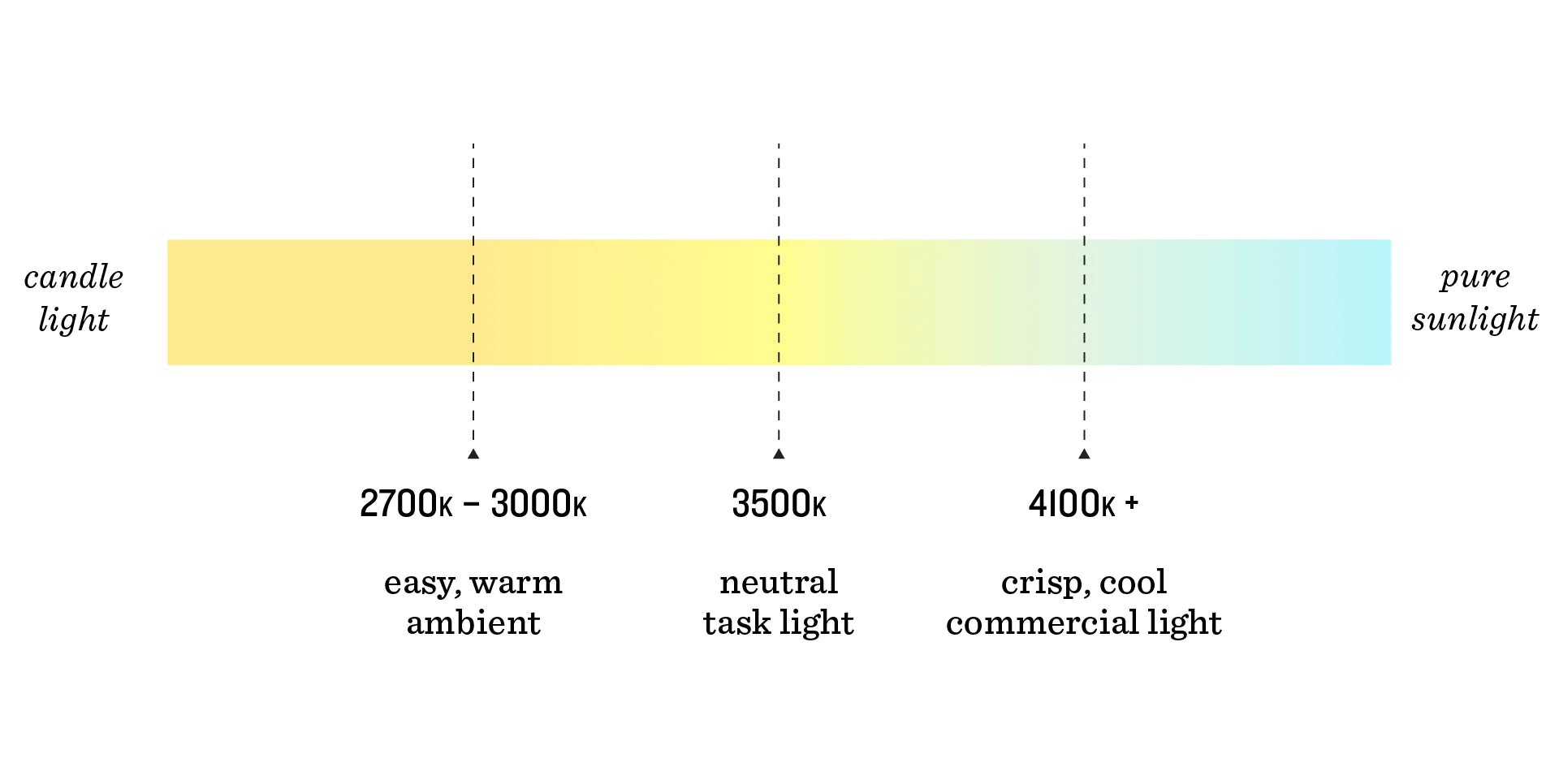 Color temperature guide for light bulbs.