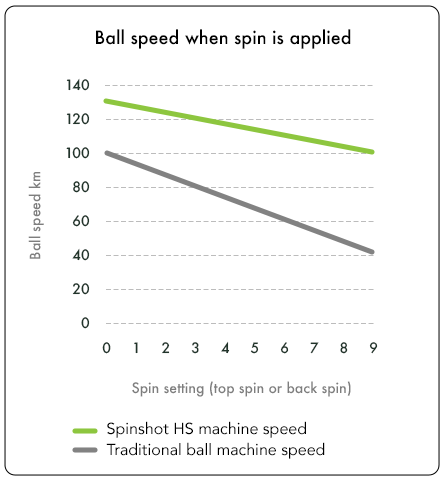 ball speed