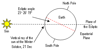 Earth Declination to the Sun