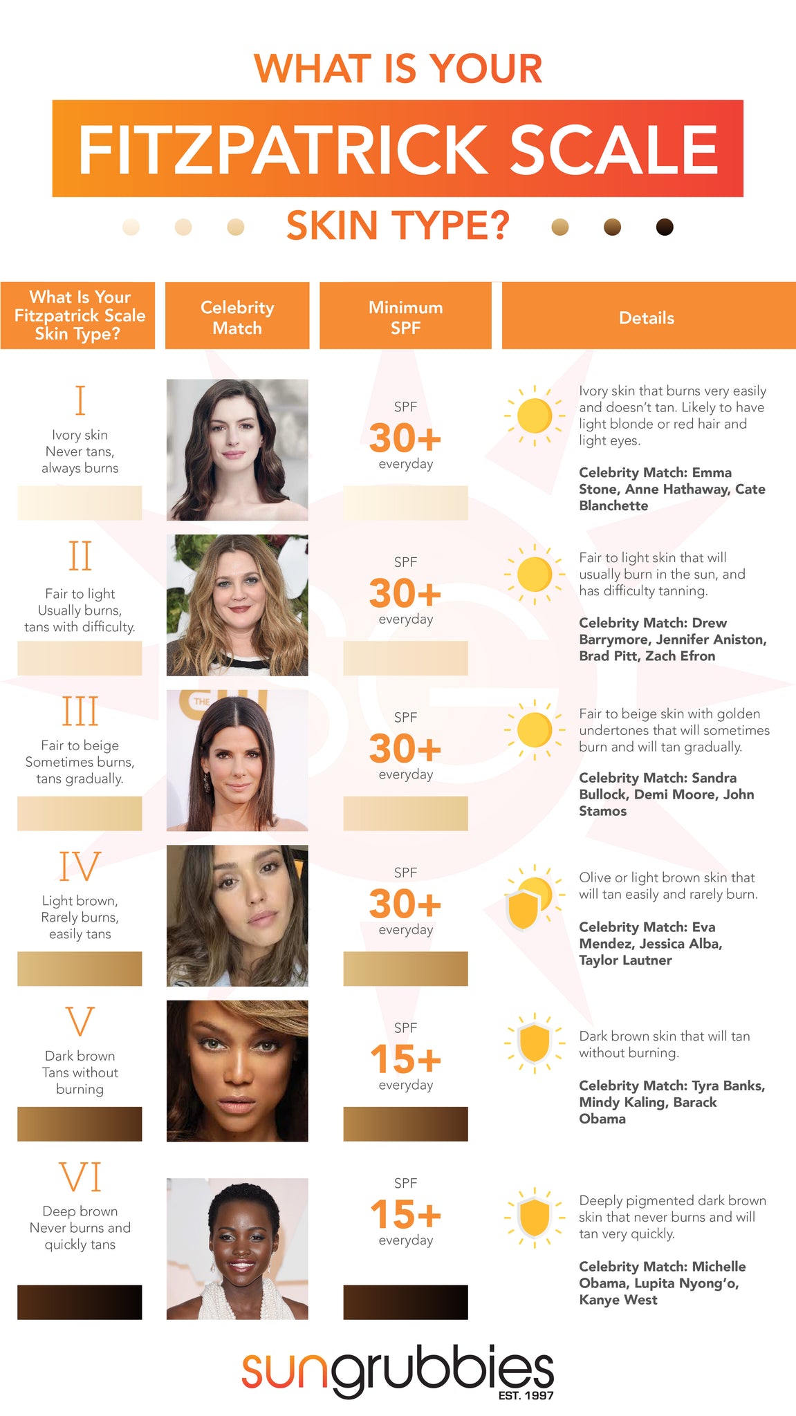 Fitzpatrick Scale For different Skin Types - Understanding skin damage ...