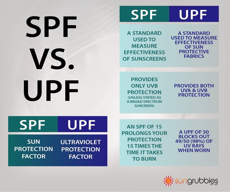 SPF VS. UPF infographic