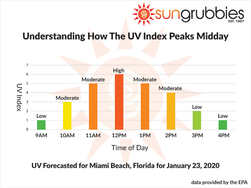 UV Index Hourly Rating Changes During a Summer Day