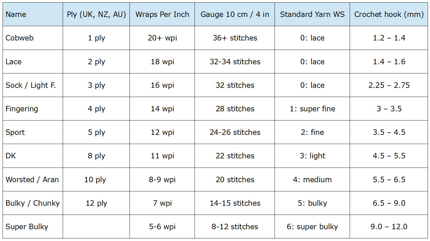 Knitting Yarn Weight Chart