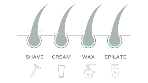 Diagram showing how epilating works vs waxing and hair removal creams | MAGNITONE Pluck It 2 Compact Epilator