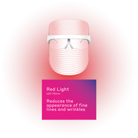 Illustration of the MAGNITONE get Lit LED Face Mask with a red glow behind it. Text box saying 'Red light reduces the appearance of fine lines and wrinkles'