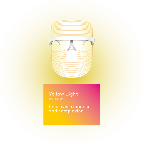 Illustration of the MAGNITONE get Lit LED Face Mask with a yellow glow behind it. Text box saying 'Yellow light improves radiance + complexion'